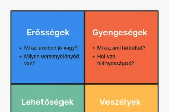 SWOT elemzés sablon