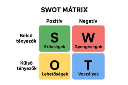 A SWOT mátrix jelentése egyszerűen!