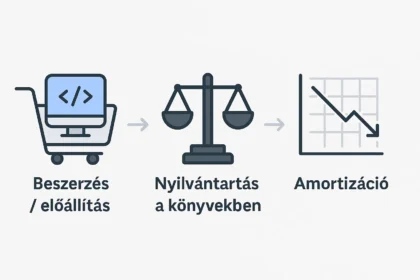 A szellemi termékek könyvelése példákkal bemutatva.